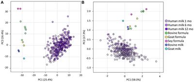 Defining the lipid profiles of human milk, infant formula, and animal milk: implications for infant feeding